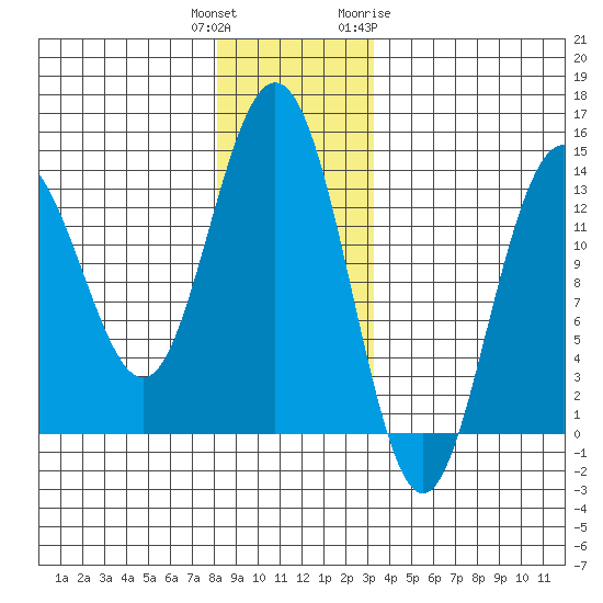 Portage Bay tide chart for Wednesday, December 3, 2025