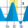 Portage Bay tide chart for Wednesday, December 3, 2025