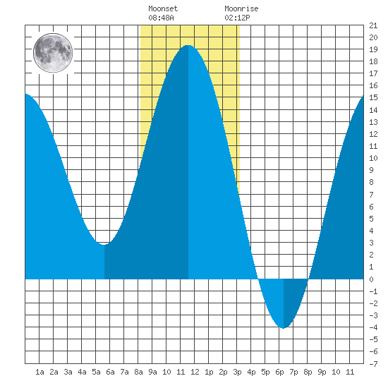 Portage Bay tide chart for Thursday, December 4, 2025