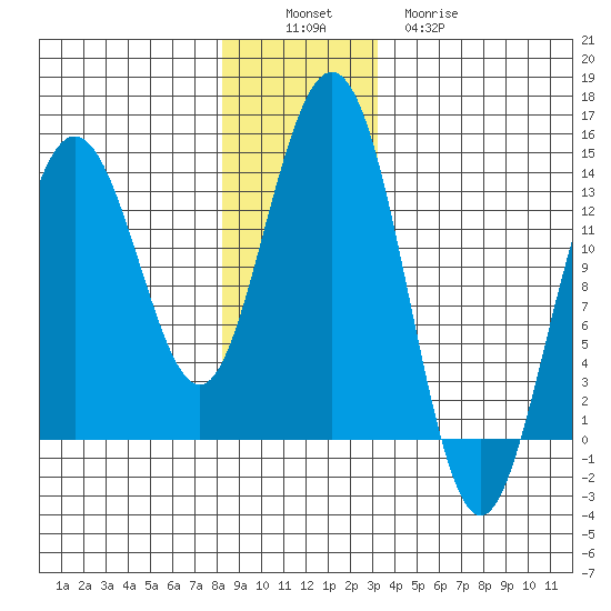 Portage Bay tide chart for Saturday, December 6, 2025