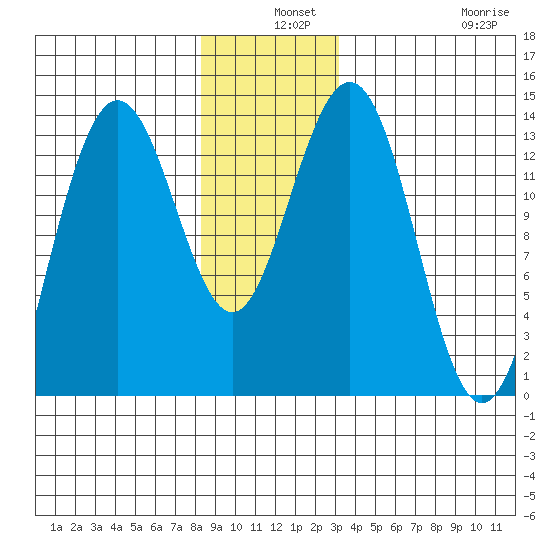 Portage Bay tide chart for Tuesday, December 9, 2025