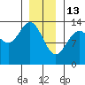 Portage Bay tide chart for Tuesday, January 13, 2026