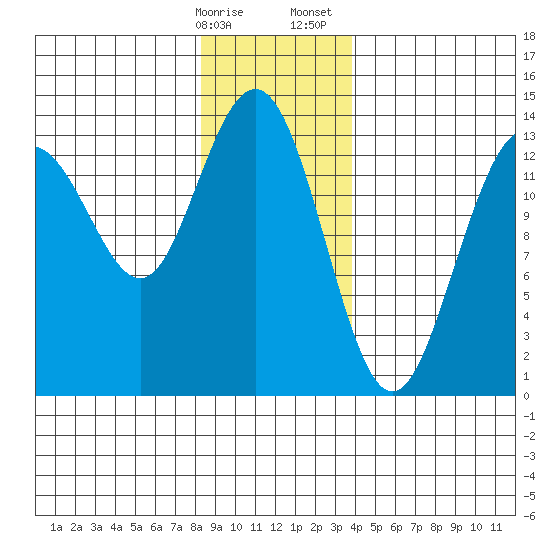 Portage Bay tide chart for Friday, January 16, 2026