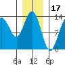 Portage Bay tide chart for Saturday, January 17, 2026