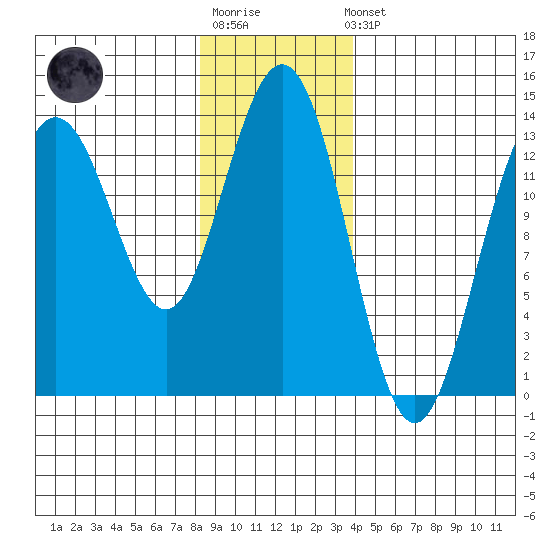 Portage Bay tide chart for Sunday, January 18, 2026
