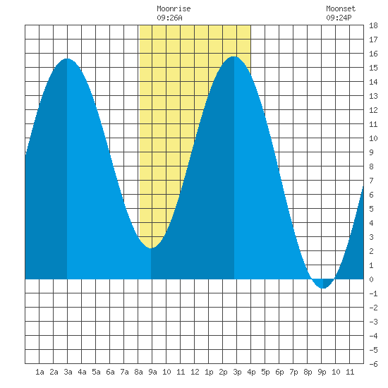 Portage Bay tide chart for Thursday, January 22, 2026