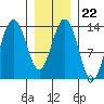 Portage Bay tide chart for Thursday, January 22, 2026