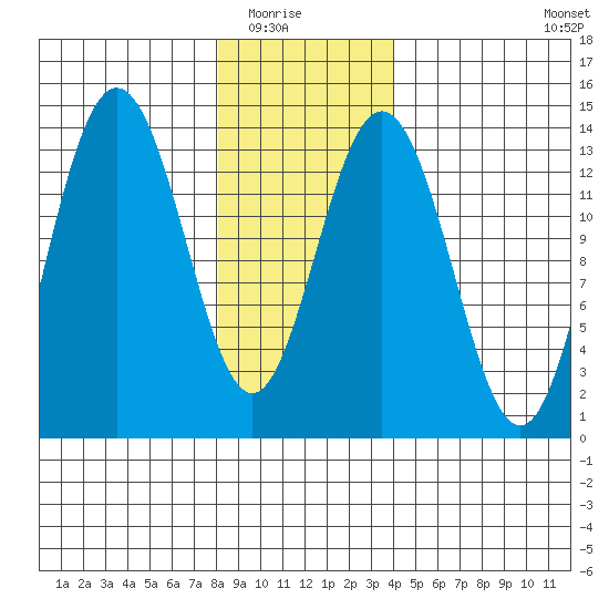 Portage Bay tide chart for Friday, January 23, 2026