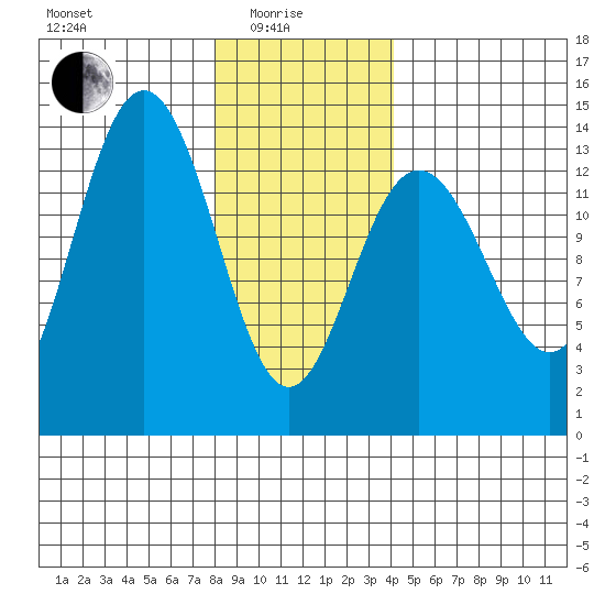 Portage Bay tide chart for Sunday, January 25, 2026