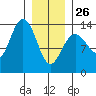 Portage Bay tide chart for Monday, January 26, 2026