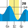 Portage Bay tide chart for Wednesday, January 28, 2026