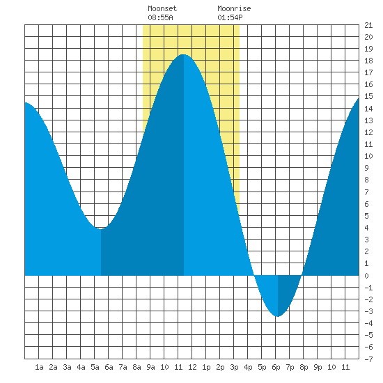 Portage Bay tide chart for Friday, January 2, 2026