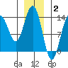 Portage Bay tide chart for Friday, January 2, 2026
