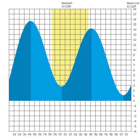 Portage Bay tide chart for Thursday, January 8, 2026