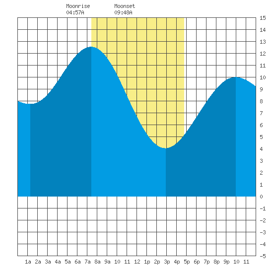 Portage Bay tide chart for Wednesday, February 11, 2026
