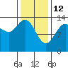 Portage Bay tide chart for Thursday, February 12, 2026