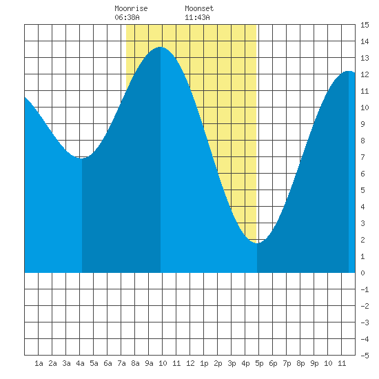 Portage Bay tide chart for Friday, February 13, 2026
