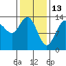 Portage Bay tide chart for Friday, February 13, 2026