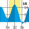 Portage Bay tide chart for Monday, February 16, 2026