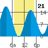 Portage Bay tide chart for Saturday, February 21, 2026