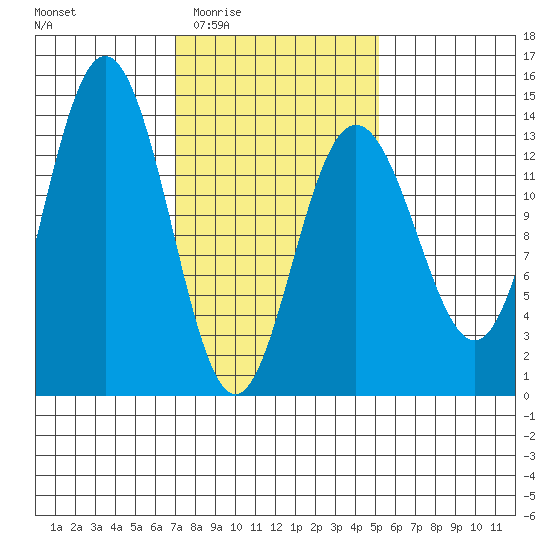 Portage Bay tide chart for Sunday, February 22, 2026