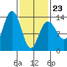 Portage Bay tide chart for Monday, February 23, 2026