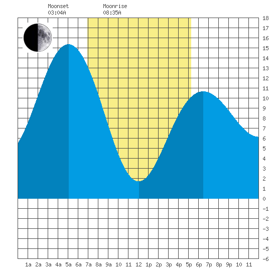 Portage Bay tide chart for Tuesday, February 24, 2026