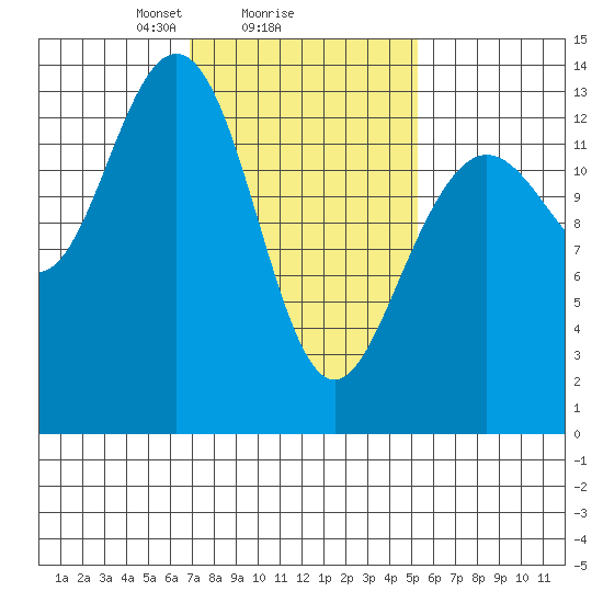 Portage Bay tide chart for Wednesday, February 25, 2026