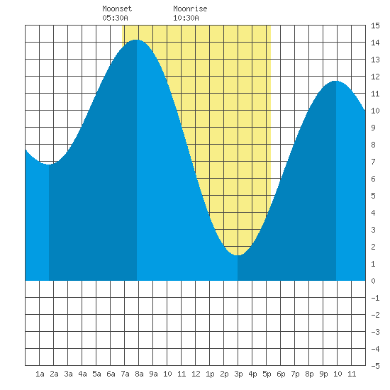 Portage Bay tide chart for Thursday, February 26, 2026