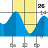 Portage Bay tide chart for Thursday, February 26, 2026