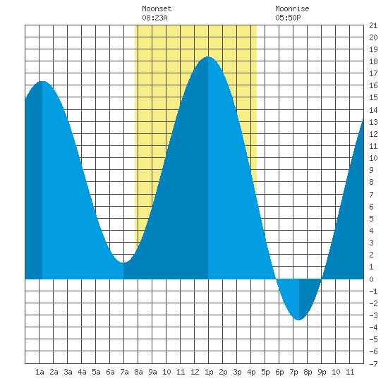 Portage Bay tide chart for Monday, February 2, 2026