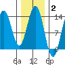 Portage Bay tide chart for Monday, February 2, 2026