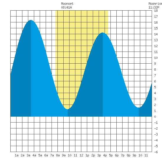 Portage Bay tide chart for Friday, February 6, 2026