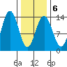 Portage Bay tide chart for Friday, February 6, 2026