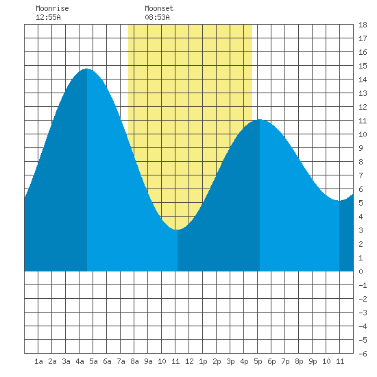 Portage Bay tide chart for Sunday, February 8, 2026