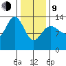 Portage Bay tide chart for Monday, February 9, 2026