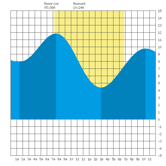 Portage Bay tide chart for Thursday, March 12, 2026
