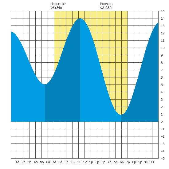 Portage Bay tide chart for Sunday, March 15, 2026