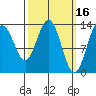 Portage Bay tide chart for Monday, March 16, 2026