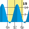 Portage Bay tide chart for Thursday, March 19, 2026