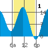Portage Bay tide chart for Sunday, March 1, 2026