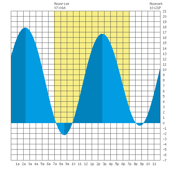 Portage Bay tide chart for Friday, March 20, 2026