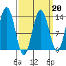 Portage Bay tide chart for Friday, March 20, 2026