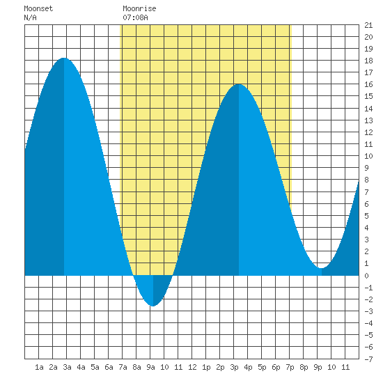 Portage Bay tide chart for Saturday, March 21, 2026
