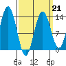 Portage Bay tide chart for Saturday, March 21, 2026
