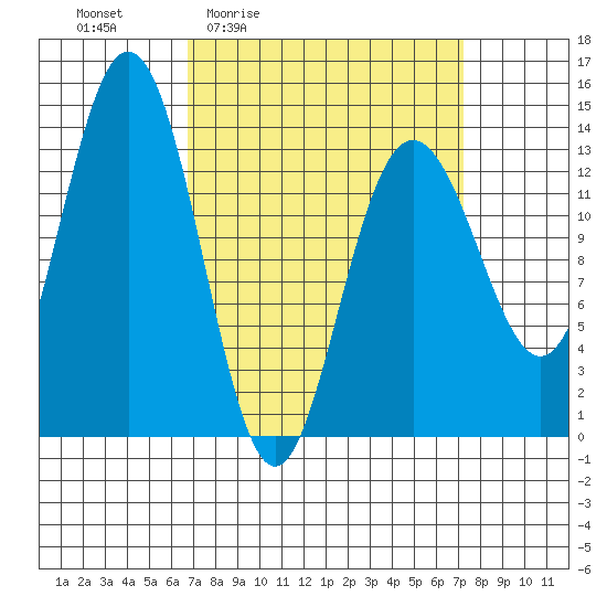 Portage Bay tide chart for Monday, March 23, 2026