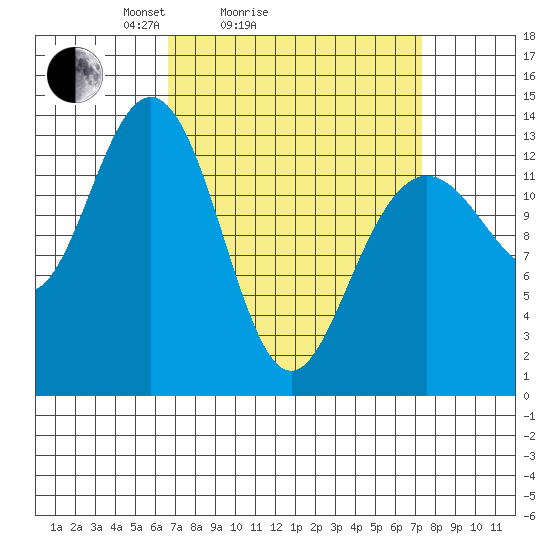 Portage Bay tide chart for Wednesday, March 25, 2026