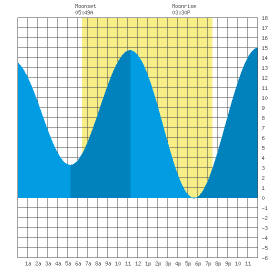 Portage Bay tide chart for Sunday, March 29, 2026