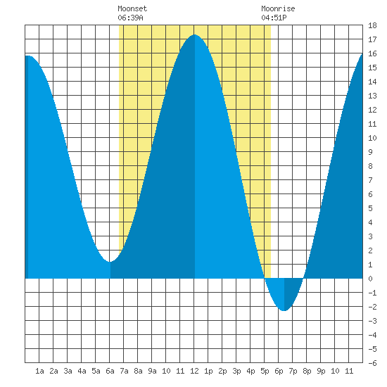 Portage Bay tide chart for Monday, March 2, 2026