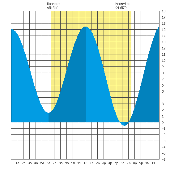 Portage Bay tide chart for Monday, March 30, 2026